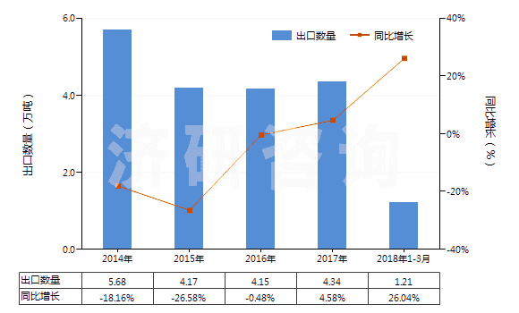 2014-2018年3月中國(guó)熱水器用零件(HS84199010)出口量及增速統(tǒng)計(jì)
